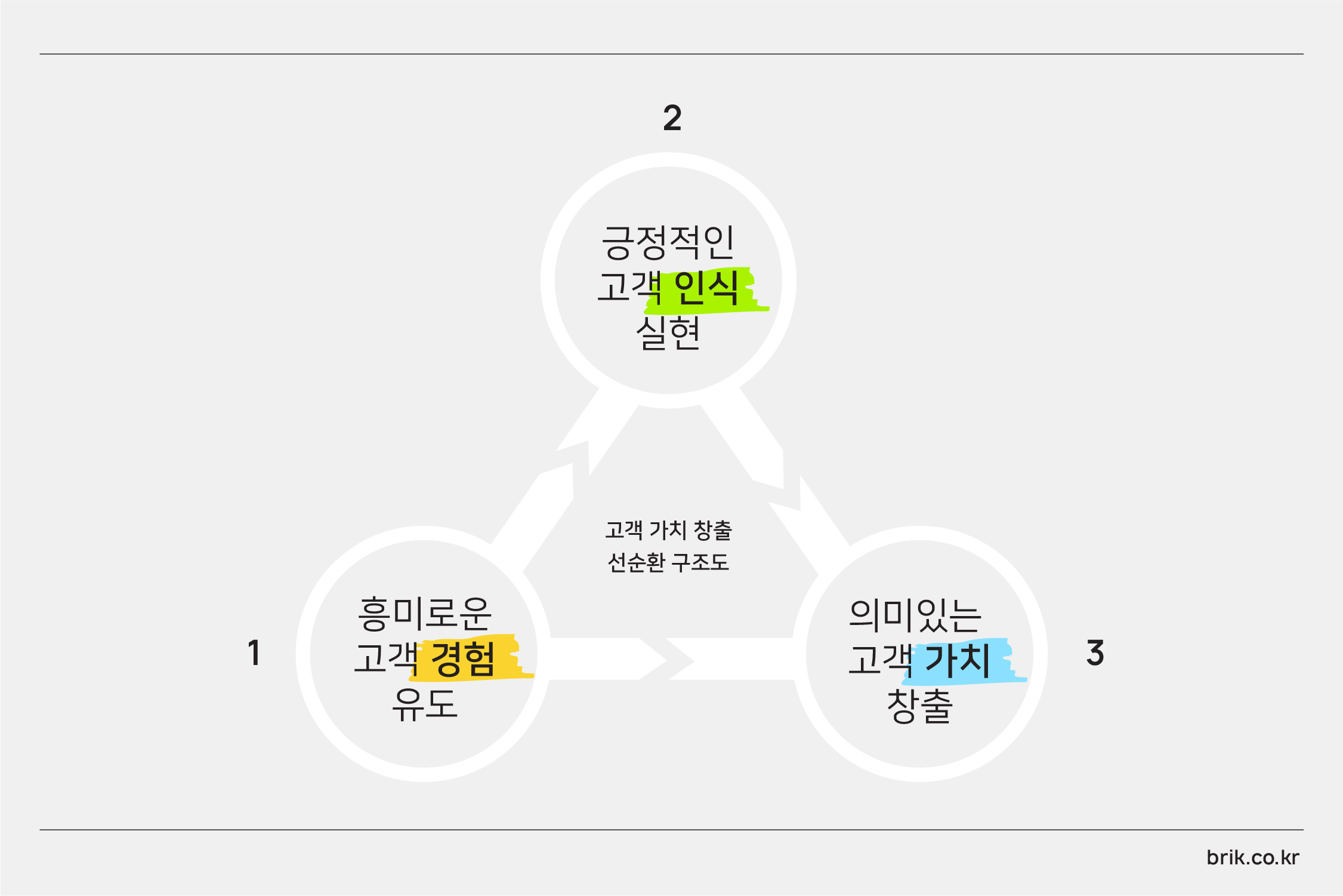이상적 브랜딩을 위한 선순환 구조