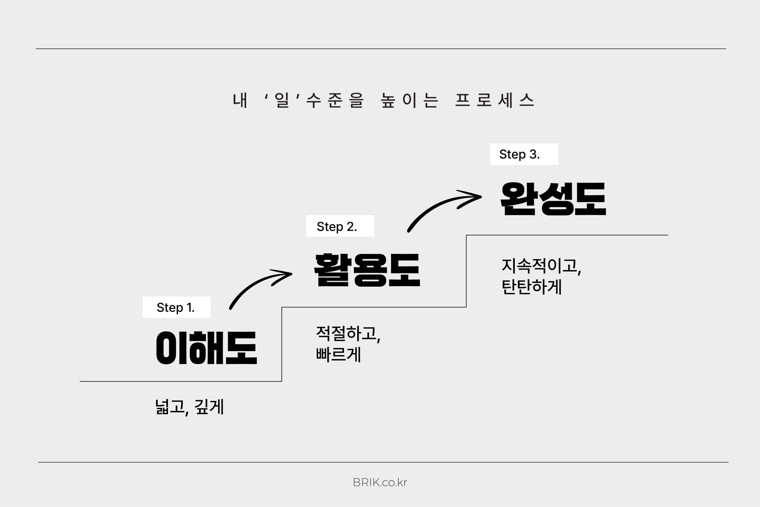 내 일에 대한 이해도, 활용도, 완성도